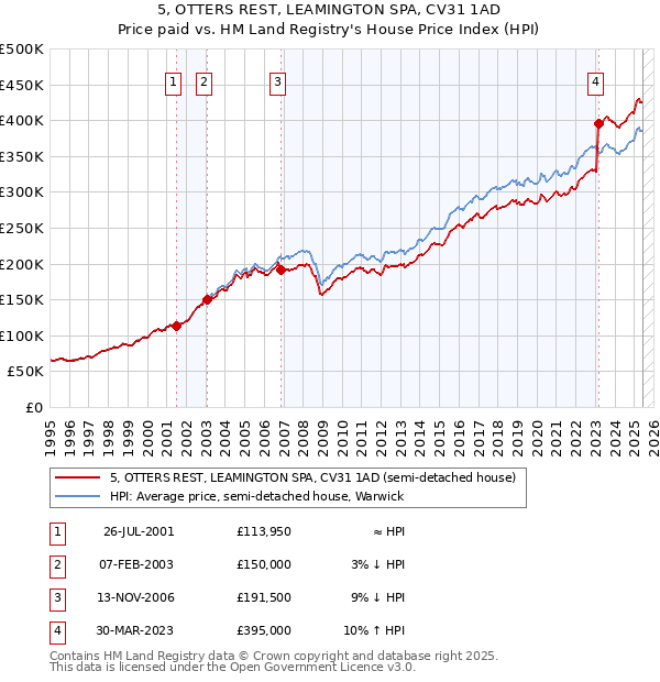 5, OTTERS REST, LEAMINGTON SPA, CV31 1AD: Price paid vs HM Land Registry's House Price Index