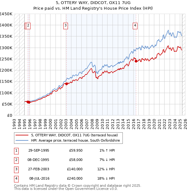 5, OTTERY WAY, DIDCOT, OX11 7UG: Price paid vs HM Land Registry's House Price Index
