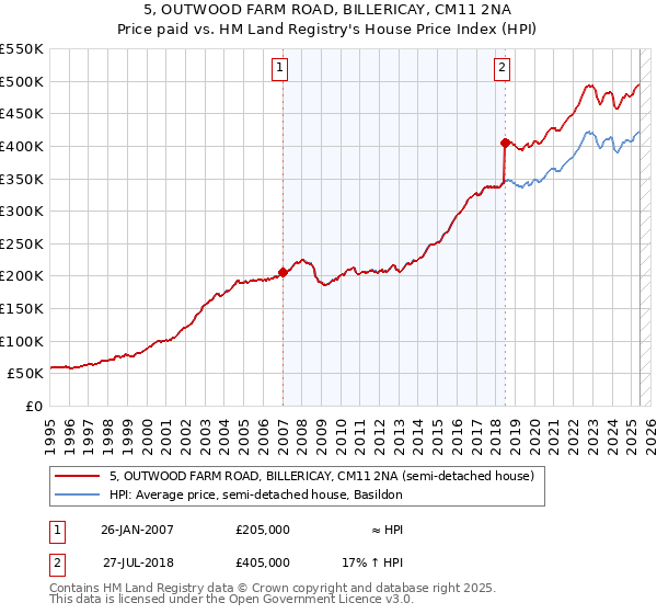 5, OUTWOOD FARM ROAD, BILLERICAY, CM11 2NA: Price paid vs HM Land Registry's House Price Index