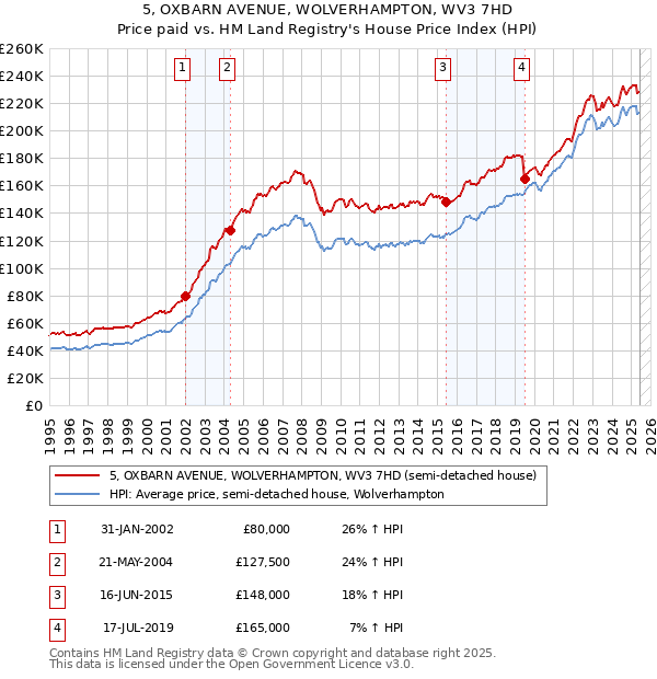 5, OXBARN AVENUE, WOLVERHAMPTON, WV3 7HD: Price paid vs HM Land Registry's House Price Index
