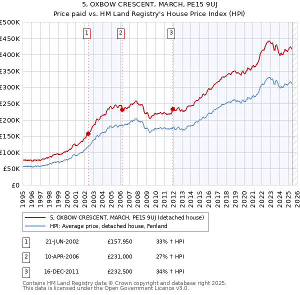 5, OXBOW CRESCENT, MARCH, PE15 9UJ: Price paid vs HM Land Registry's House Price Index