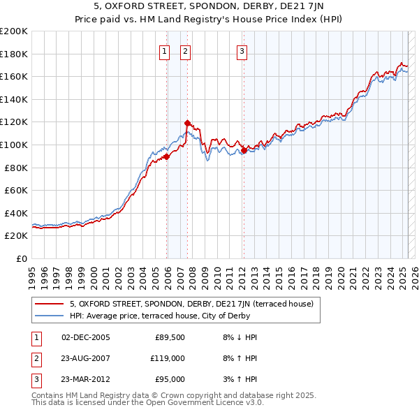 5, OXFORD STREET, SPONDON, DERBY, DE21 7JN: Price paid vs HM Land Registry's House Price Index