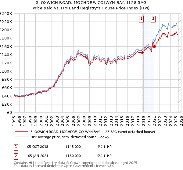 5, OXWICH ROAD, MOCHDRE, COLWYN BAY, LL28 5AG: Price paid vs HM Land Registry's House Price Index