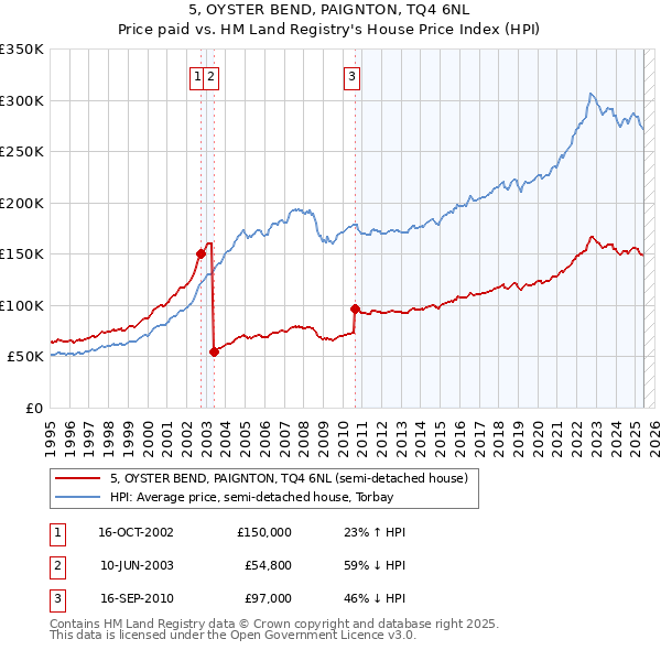 5, OYSTER BEND, PAIGNTON, TQ4 6NL: Price paid vs HM Land Registry's House Price Index