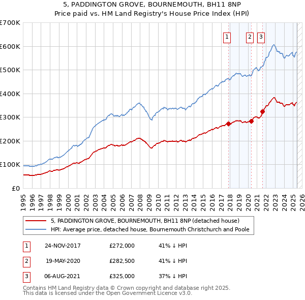 5, PADDINGTON GROVE, BOURNEMOUTH, BH11 8NP: Price paid vs HM Land Registry's House Price Index