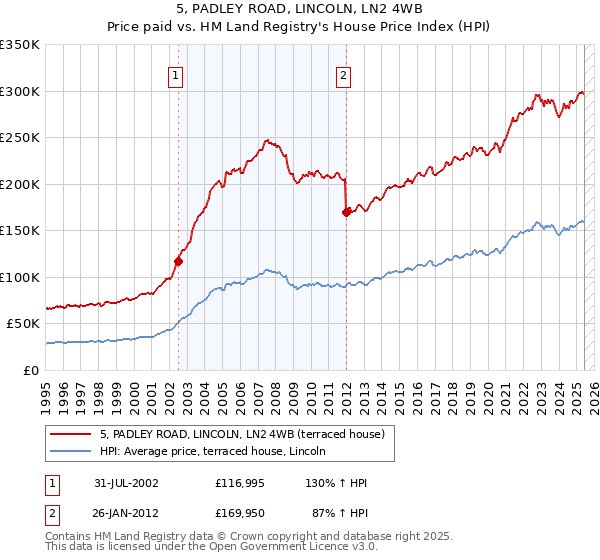 5, PADLEY ROAD, LINCOLN, LN2 4WB: Price paid vs HM Land Registry's House Price Index