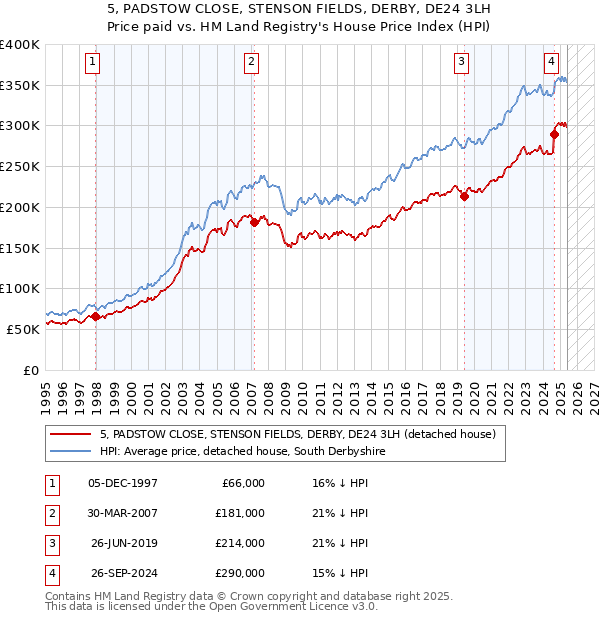 5, PADSTOW CLOSE, STENSON FIELDS, DERBY, DE24 3LH: Price paid vs HM Land Registry's House Price Index