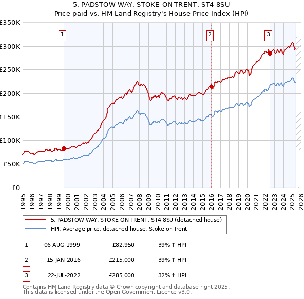 5, PADSTOW WAY, STOKE-ON-TRENT, ST4 8SU: Price paid vs HM Land Registry's House Price Index