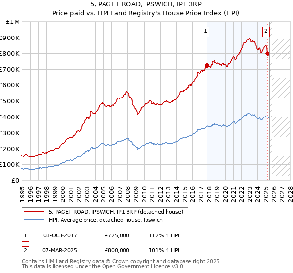 5, PAGET ROAD, IPSWICH, IP1 3RP: Price paid vs HM Land Registry's House Price Index
