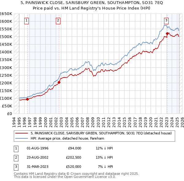 5, PAINSWICK CLOSE, SARISBURY GREEN, SOUTHAMPTON, SO31 7EQ: Price paid vs HM Land Registry's House Price Index