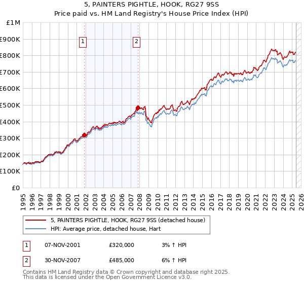 5, PAINTERS PIGHTLE, HOOK, RG27 9SS: Price paid vs HM Land Registry's House Price Index