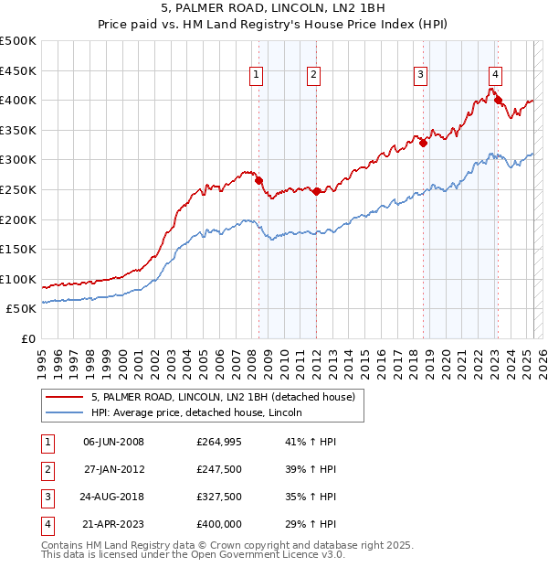 5, PALMER ROAD, LINCOLN, LN2 1BH: Price paid vs HM Land Registry's House Price Index