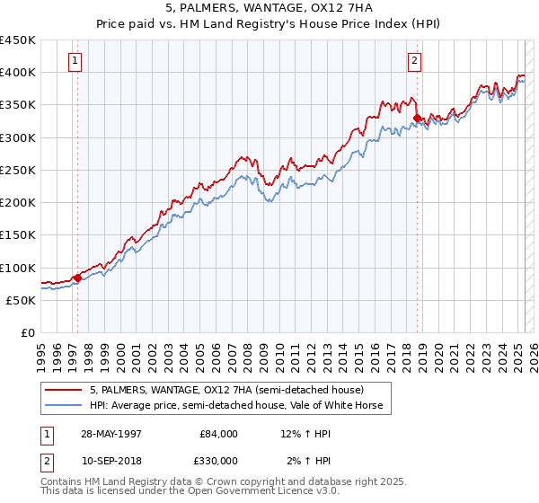 5, PALMERS, WANTAGE, OX12 7HA: Price paid vs HM Land Registry's House Price Index