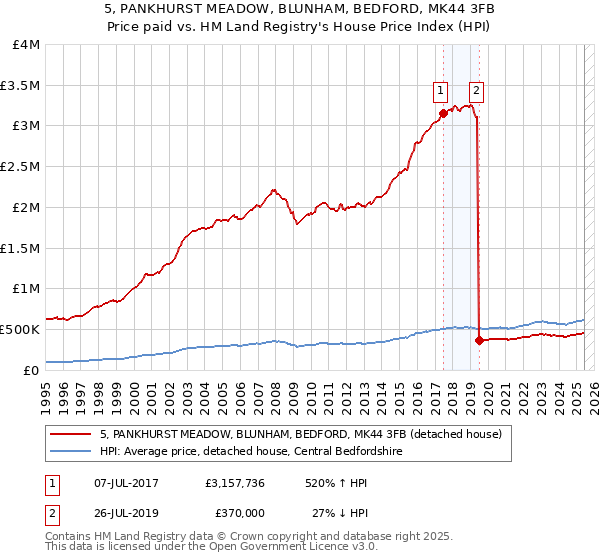5, PANKHURST MEADOW, BLUNHAM, BEDFORD, MK44 3FB: Price paid vs HM Land Registry's House Price Index