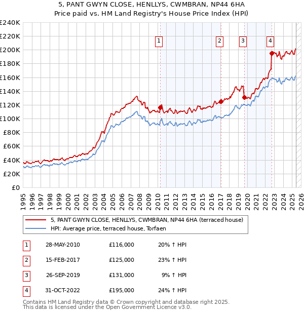 5, PANT GWYN CLOSE, HENLLYS, CWMBRAN, NP44 6HA: Price paid vs HM Land Registry's House Price Index