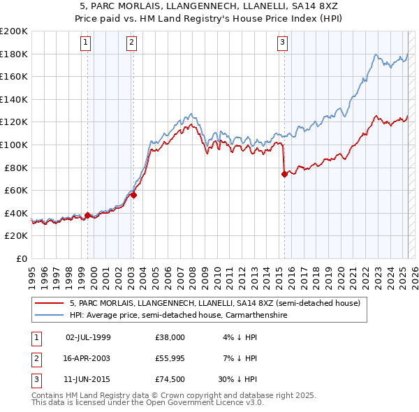 5, PARC MORLAIS, LLANGENNECH, LLANELLI, SA14 8XZ: Price paid vs HM Land Registry's House Price Index