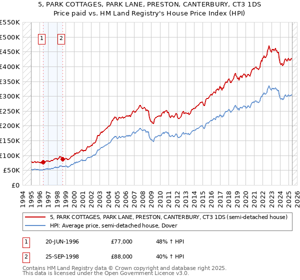 5, PARK COTTAGES, PARK LANE, PRESTON, CANTERBURY, CT3 1DS: Price paid vs HM Land Registry's House Price Index
