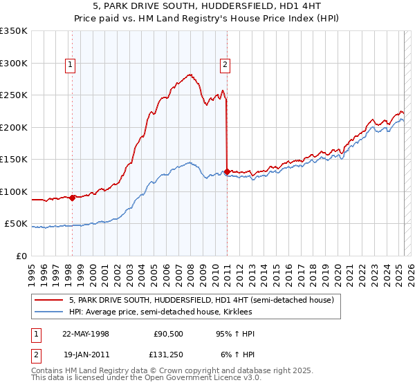 5, PARK DRIVE SOUTH, HUDDERSFIELD, HD1 4HT: Price paid vs HM Land Registry's House Price Index