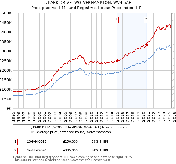 5, PARK DRIVE, WOLVERHAMPTON, WV4 5AH: Price paid vs HM Land Registry's House Price Index