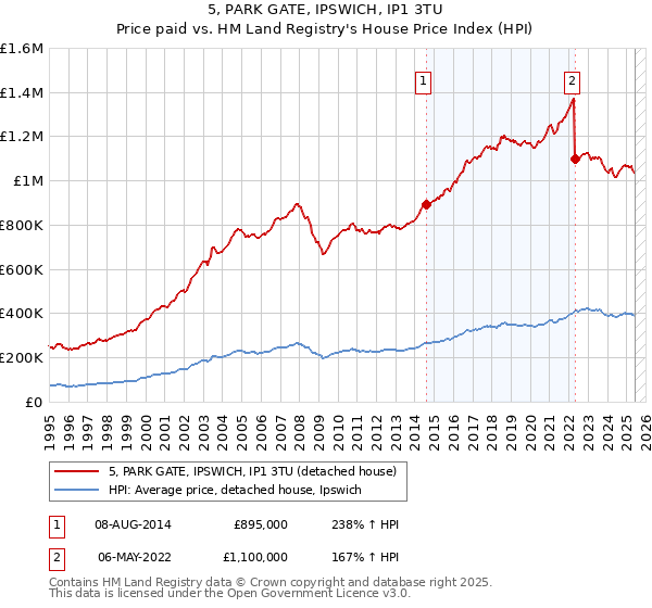 5, PARK GATE, IPSWICH, IP1 3TU: Price paid vs HM Land Registry's House Price Index
