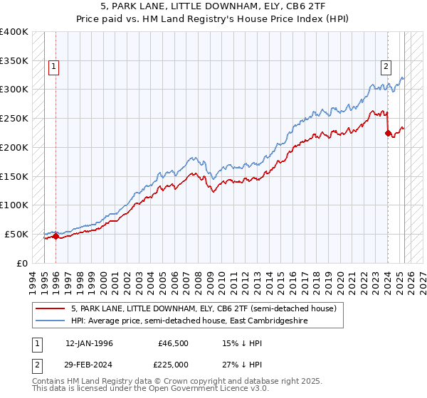 5, PARK LANE, LITTLE DOWNHAM, ELY, CB6 2TF: Price paid vs HM Land Registry's House Price Index