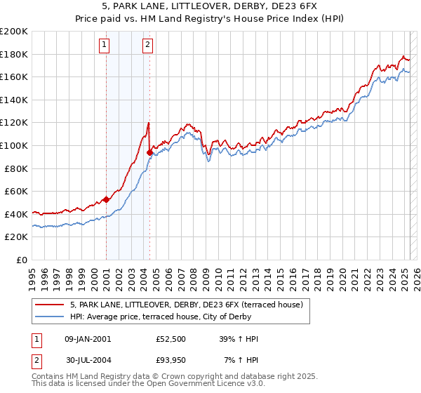 5, PARK LANE, LITTLEOVER, DERBY, DE23 6FX: Price paid vs HM Land Registry's House Price Index