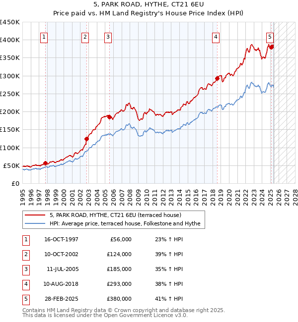 5, PARK ROAD, HYTHE, CT21 6EU: Price paid vs HM Land Registry's House Price Index