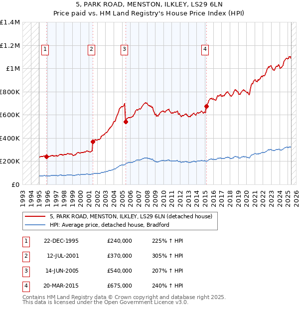 5, PARK ROAD, MENSTON, ILKLEY, LS29 6LN: Price paid vs HM Land Registry's House Price Index