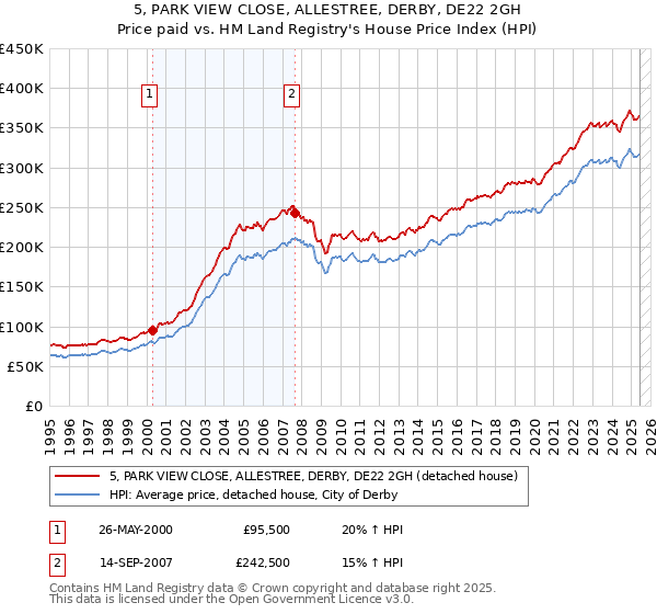5, PARK VIEW CLOSE, ALLESTREE, DERBY, DE22 2GH: Price paid vs HM Land Registry's House Price Index