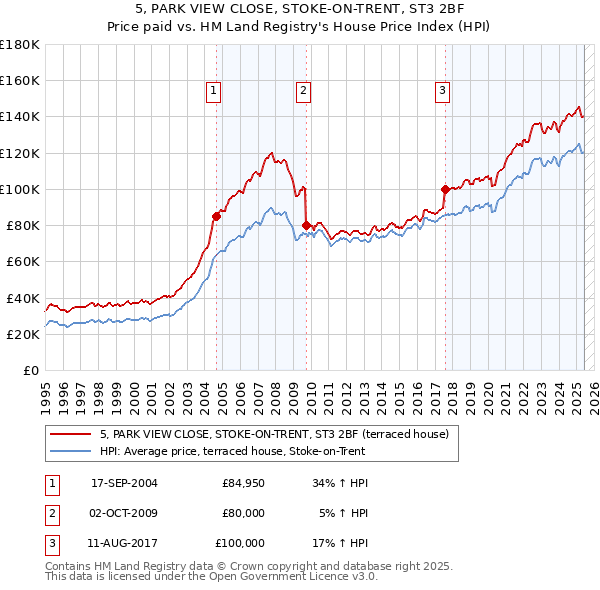 5, PARK VIEW CLOSE, STOKE-ON-TRENT, ST3 2BF: Price paid vs HM Land Registry's House Price Index