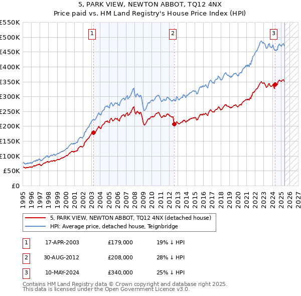 5, PARK VIEW, NEWTON ABBOT, TQ12 4NX: Price paid vs HM Land Registry's House Price Index