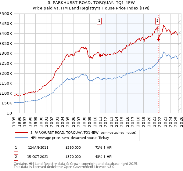 5, PARKHURST ROAD, TORQUAY, TQ1 4EW: Price paid vs HM Land Registry's House Price Index