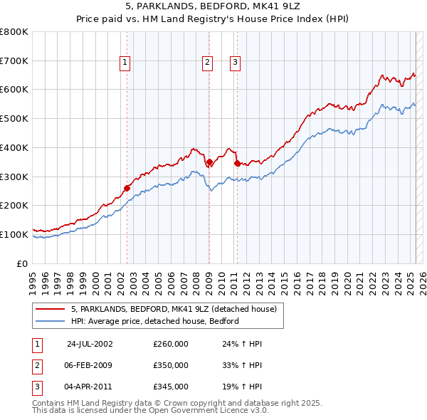 5, PARKLANDS, BEDFORD, MK41 9LZ: Price paid vs HM Land Registry's House Price Index