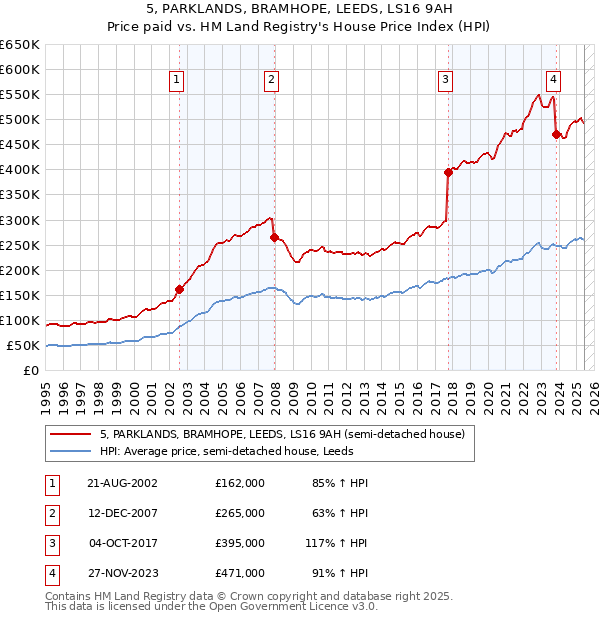 5, PARKLANDS, BRAMHOPE, LEEDS, LS16 9AH: Price paid vs HM Land Registry's House Price Index