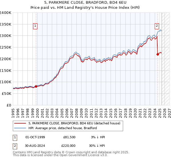 5, PARKMERE CLOSE, BRADFORD, BD4 6EU: Price paid vs HM Land Registry's House Price Index