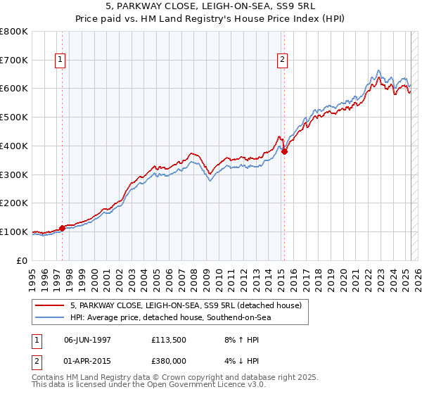 5, PARKWAY CLOSE, LEIGH-ON-SEA, SS9 5RL: Price paid vs HM Land Registry's House Price Index