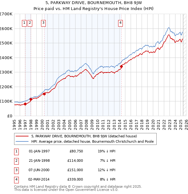 5, PARKWAY DRIVE, BOURNEMOUTH, BH8 9JW: Price paid vs HM Land Registry's House Price Index