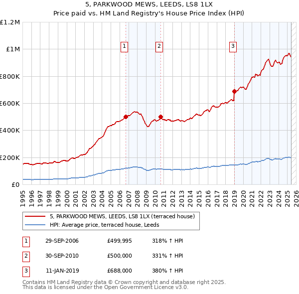 5, PARKWOOD MEWS, LEEDS, LS8 1LX: Price paid vs HM Land Registry's House Price Index
