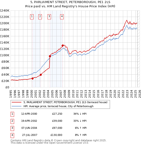 5, PARLIAMENT STREET, PETERBOROUGH, PE1 2LS: Price paid vs HM Land Registry's House Price Index