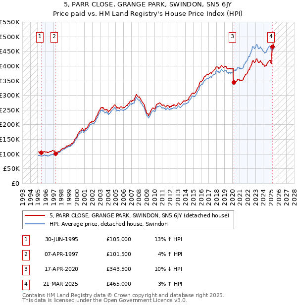 5, PARR CLOSE, GRANGE PARK, SWINDON, SN5 6JY: Price paid vs HM Land Registry's House Price Index