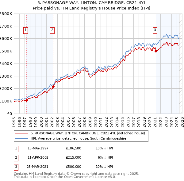 5, PARSONAGE WAY, LINTON, CAMBRIDGE, CB21 4YL: Price paid vs HM Land Registry's House Price Index