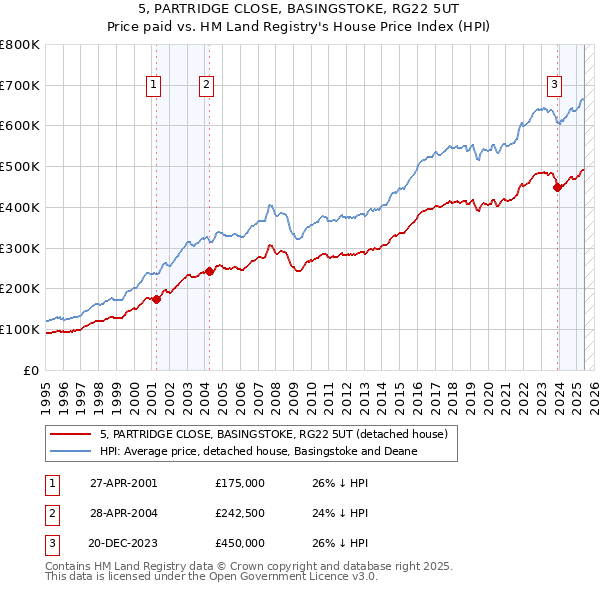 5, PARTRIDGE CLOSE, BASINGSTOKE, RG22 5UT: Price paid vs HM Land Registry's House Price Index