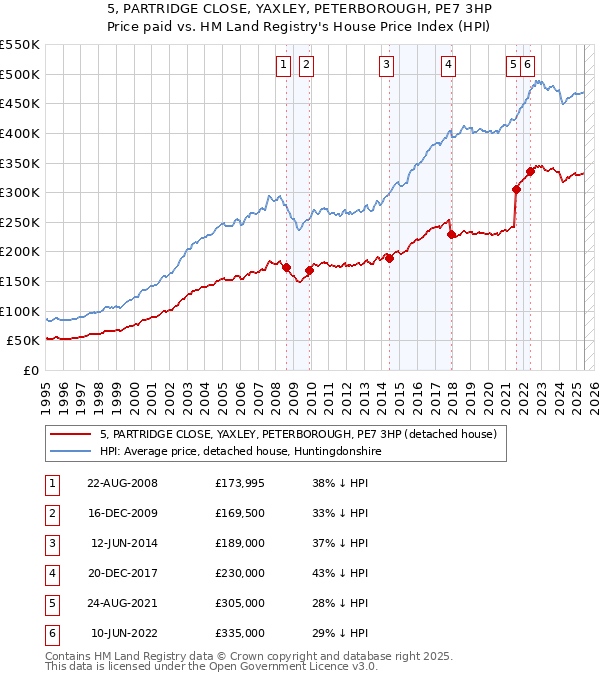 5, PARTRIDGE CLOSE, YAXLEY, PETERBOROUGH, PE7 3HP: Price paid vs HM Land Registry's House Price Index