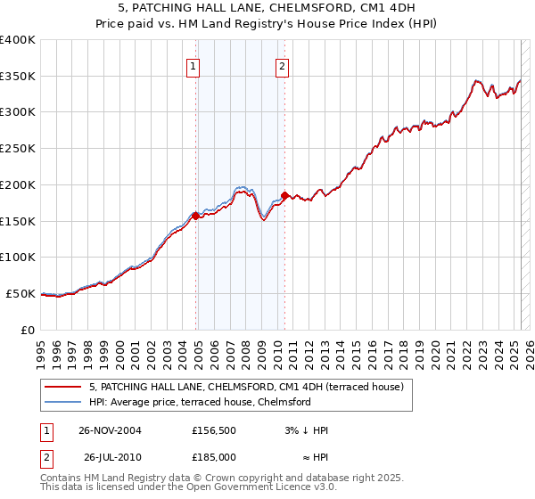 5, PATCHING HALL LANE, CHELMSFORD, CM1 4DH: Price paid vs HM Land Registry's House Price Index