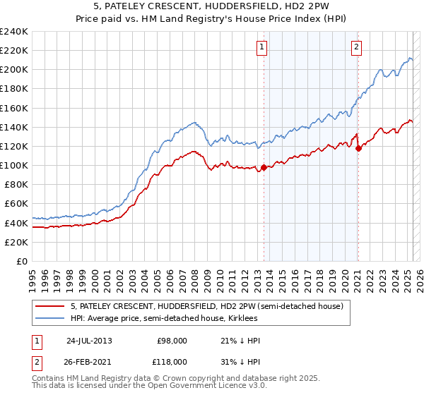5, PATELEY CRESCENT, HUDDERSFIELD, HD2 2PW: Price paid vs HM Land Registry's House Price Index