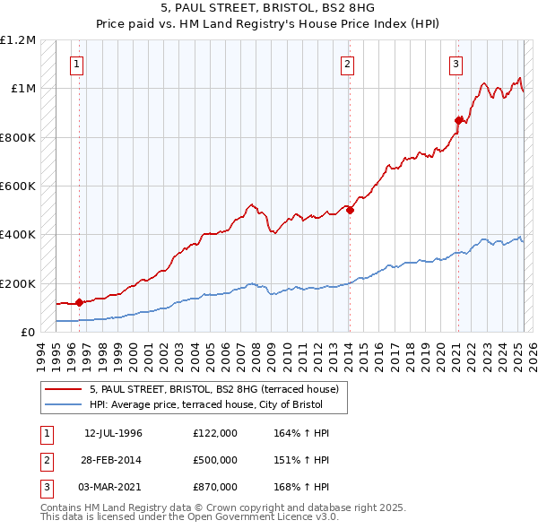 5, PAUL STREET, BRISTOL, BS2 8HG: Price paid vs HM Land Registry's House Price Index