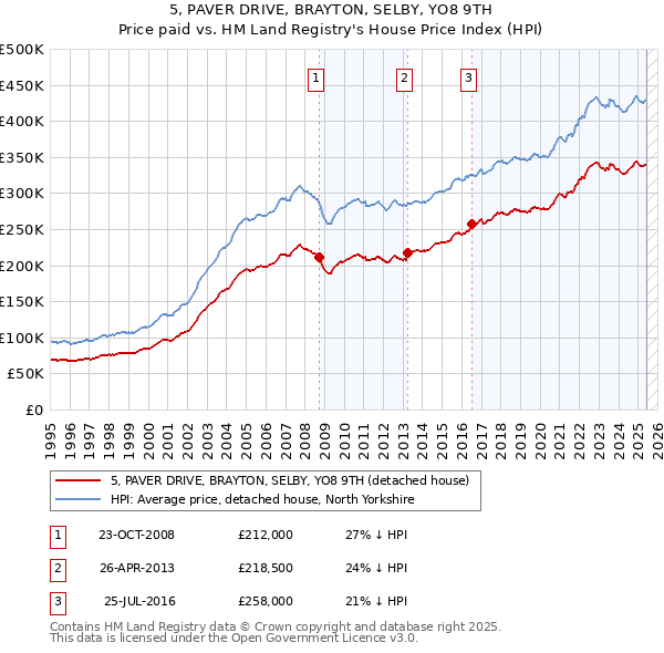 5, PAVER DRIVE, BRAYTON, SELBY, YO8 9TH: Price paid vs HM Land Registry's House Price Index