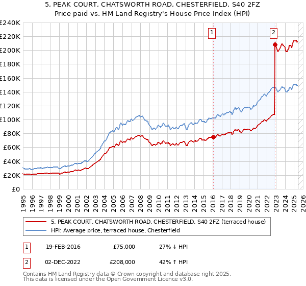 5, PEAK COURT, CHATSWORTH ROAD, CHESTERFIELD, S40 2FZ: Price paid vs HM Land Registry's House Price Index