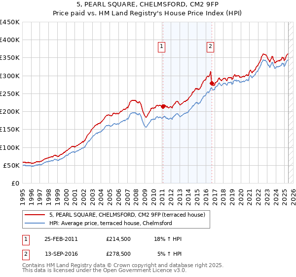 5, PEARL SQUARE, CHELMSFORD, CM2 9FP: Price paid vs HM Land Registry's House Price Index