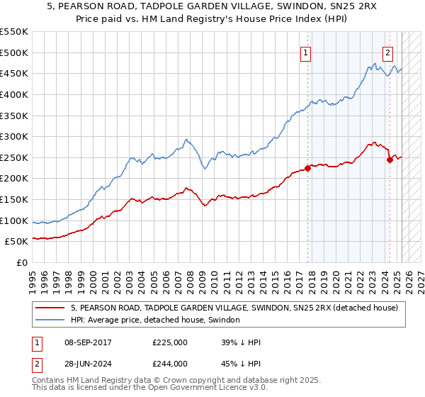 5, PEARSON ROAD, TADPOLE GARDEN VILLAGE, SWINDON, SN25 2RX: Price paid vs HM Land Registry's House Price Index